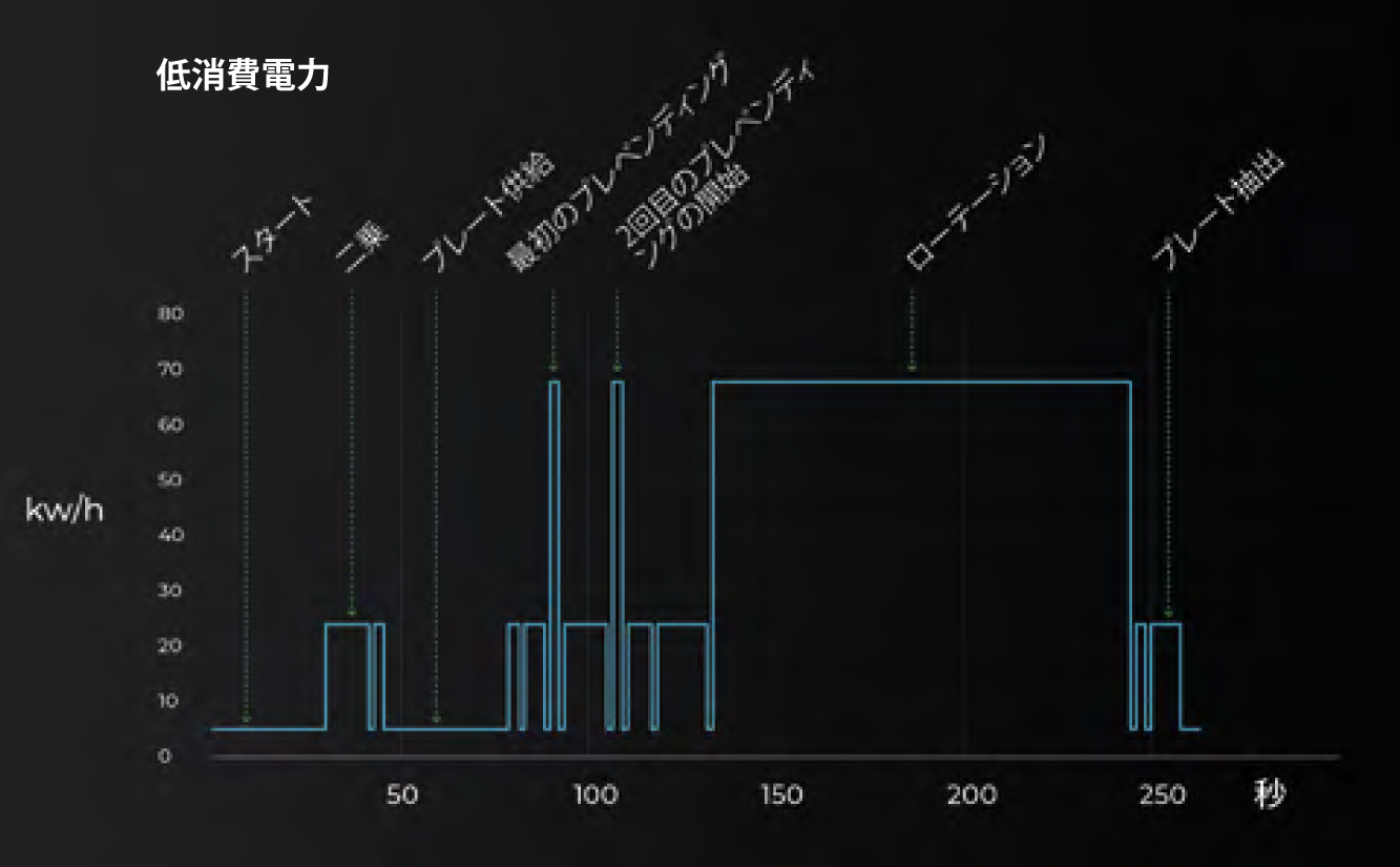 ダヴィMCEシリーズ 低消費電力