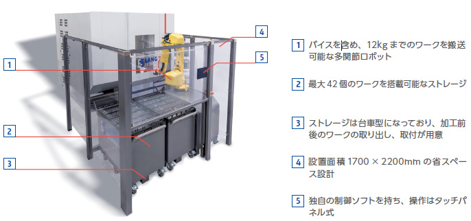 ロボトレックス オートメーションシステム