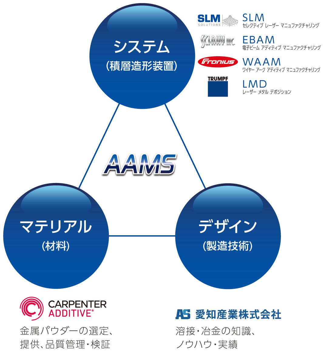 愛知産業の金属積層造形ソリューション［アームス］AAMS