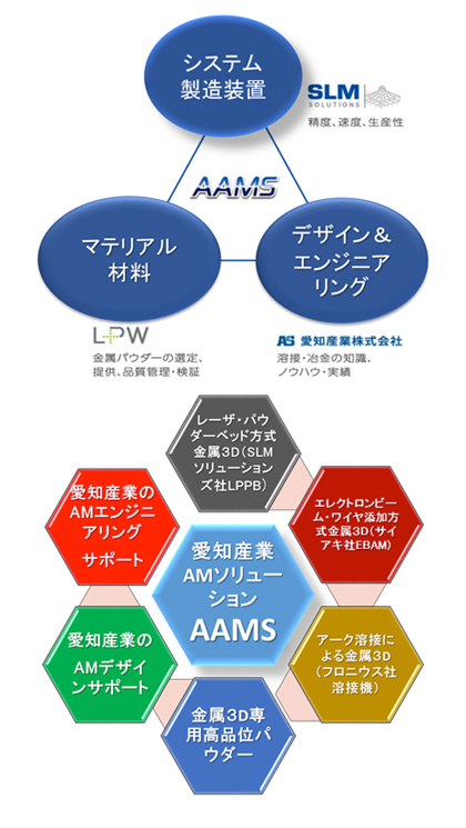 愛知産業のアディティブ・マニュファクチュアリング・ソリューション（AAMS）