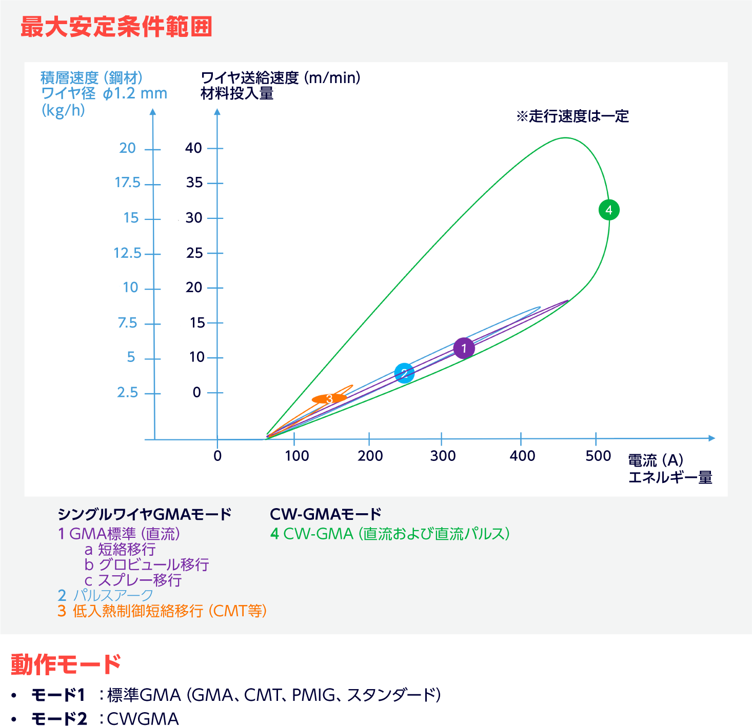 WAAM3D��RoboWAAM GMA/GMAX �ő��������͈͂̐}