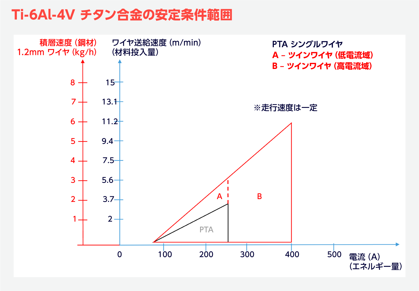 WAAM3D��RoboWAAM PTA/PMAX��Ti-6Al-4V �`�^�������̈�������͈�